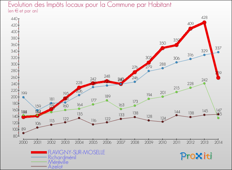 Evolution et montant des impôts locaux par Habitant pour FLAVIGNY-SUR-MOSELLE et les communes proches de 2000 à 2014 Comparaison des impôts locaux par habitant pour FLAVIGNY-SUR-MOSELLE et les communes voisines de 2000 à 2014