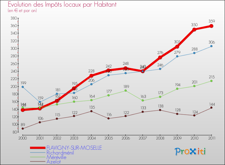 Evolution et montant des impôts locaux par Habitant pour FLAVIGNY-SUR-MOSELLE et les communes proches Comparaison des impôts locaux par habitant pour FLAVIGNY-SUR-MOSELLE et les communes voisines