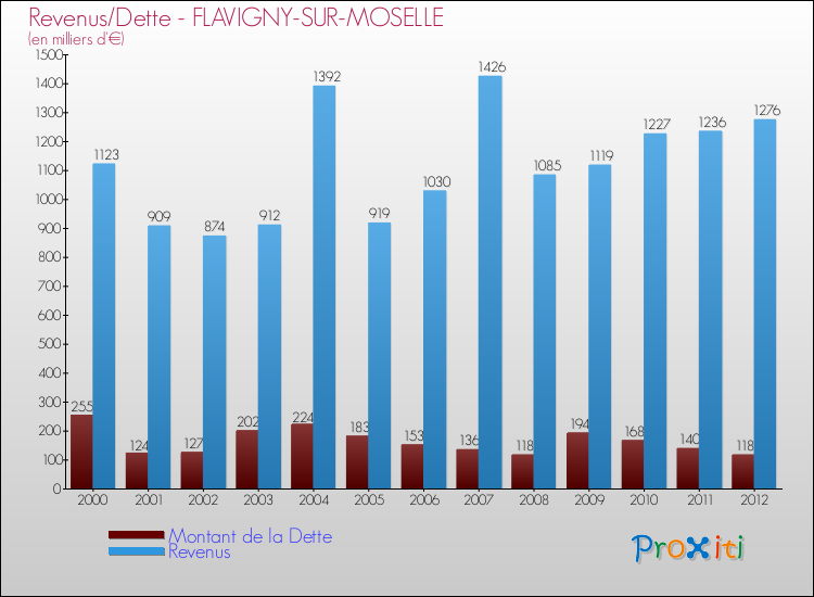 Evolution comparée de la dette et des revenus pour la commune de FLAVIGNY-SUR-MOSELLE de 2000 à 2012 Comparaison de la dette et des revenus pour FLAVIGNY-SUR-MOSELLE de 2000 à 2012