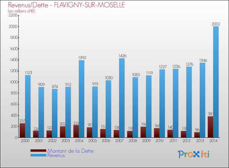 Evolution comparée de la dette et des revenus pour la commune de FLAVIGNY-SUR-MOSELLE de 2000 à 2014 Comparaison de la dette et des revenus pour FLAVIGNY-SUR-MOSELLE de 2000 à 2014
