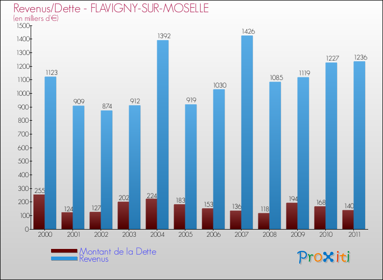 Evolution comparée de la dette et des revenus pour la commune de FLAVIGNY-SUR-MOSELLE de 2000 à 2011 Comparaison de la dette et des revenus pour FLAVIGNY-SUR-MOSELLE de 2000 à 2011