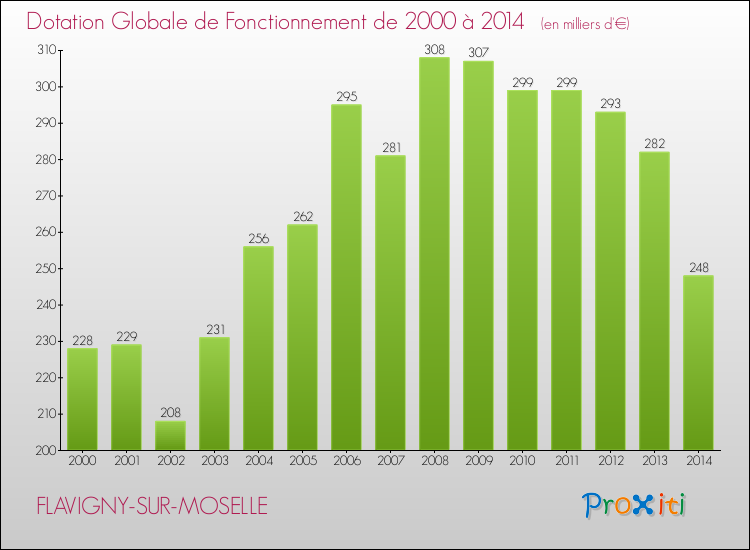 Evolution du montant de la Dotation Globale de Fonctionnement pour la commune de FLAVIGNY-SUR-MOSELLE de 2000 à 2014 Evolution du montant de la Dotation Globale de Fonctionnement pour FLAVIGNY-SUR-MOSELLE de 2000 à 2014