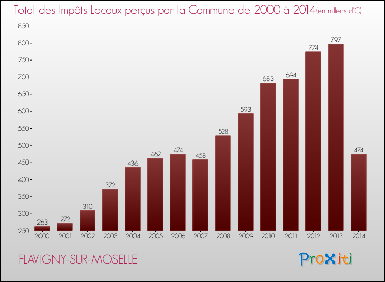 Evolution des Impôts Locaux pour la commune de FLAVIGNY-SUR-MOSELLE de 2000 à 2014 Evolution des Impôts Locaux pour FLAVIGNY-SUR-MOSELLE de 2000 à 2014