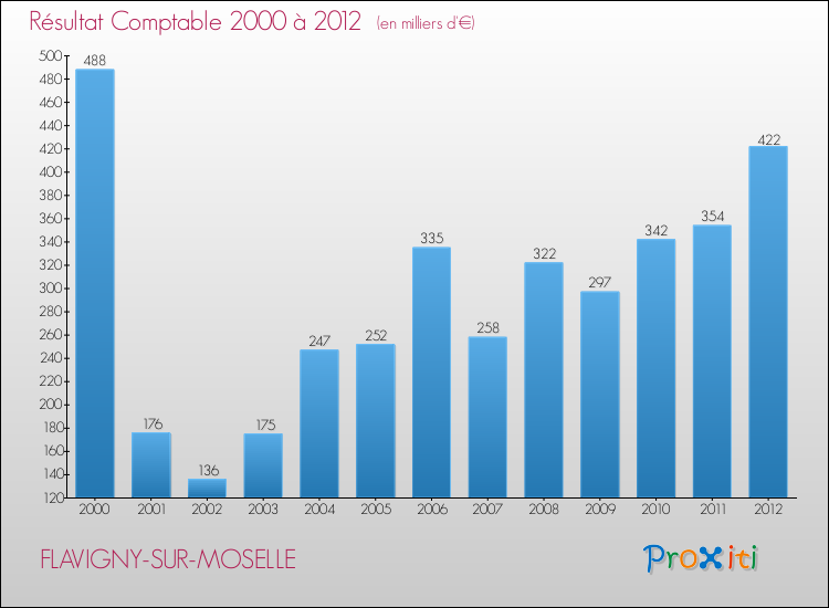 Evolution du résultat comptable pour la commune de FLAVIGNY-SUR-MOSELLE de 2000 à 2012 Evolution du résultat comptable pour FLAVIGNY-SUR-MOSELLE de 2000 à 2012