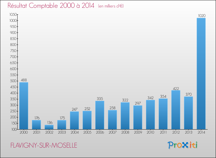 Evolution du résultat comptable pour la commune de FLAVIGNY-SUR-MOSELLE de 2000 à 2014 Evolution du résultat comptable pour FLAVIGNY-SUR-MOSELLE de 2000 à 2014