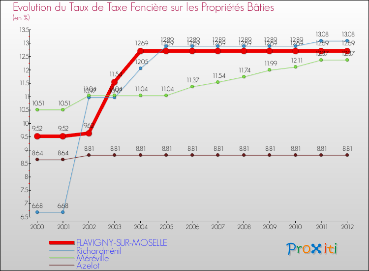 Evolution du taux de la taxe foncière sur le bati pour FLAVIGNY-SUR-MOSELLE et les communes proches de 2000 à 2012 Comparaison des taux de taxe foncière sur le bati pour FLAVIGNY-SUR-MOSELLE et les communes voisines de 2000 à 2012