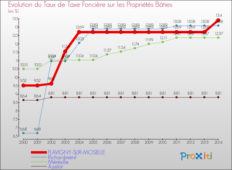 Evolution du taux de la taxe foncière sur le bati pour FLAVIGNY-SUR-MOSELLE et les communes proches de 2000 à 2014 Comparaison des taux de taxe foncière sur le bati pour FLAVIGNY-SUR-MOSELLE et les communes voisines de 2000 à 2014