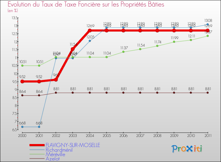 Evolution du taux de la taxe foncière sur le bati pour FLAVIGNY-SUR-MOSELLE et les communes proches Comparaison des taux de taxe foncière sur le bati pour FLAVIGNY-SUR-MOSELLE et les communes voisines