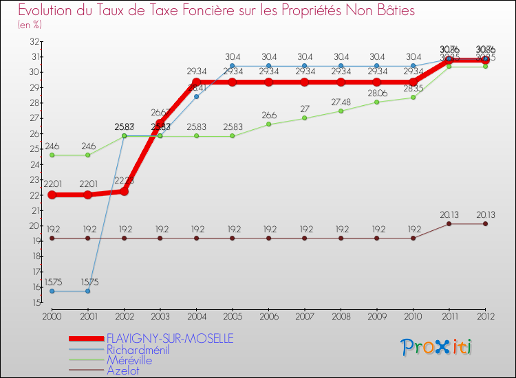 Evolution du taux de la taxe foncière sur les immeubles et terrains non batis pour FLAVIGNY-SUR-MOSELLE et les communes proches de 2000 à 2012 Comparaison des taux de la taxe foncière sur les immeubles et terrains non batis pour FLAVIGNY-SUR-MOSELLE et les communes voisines de 2000 à 2012