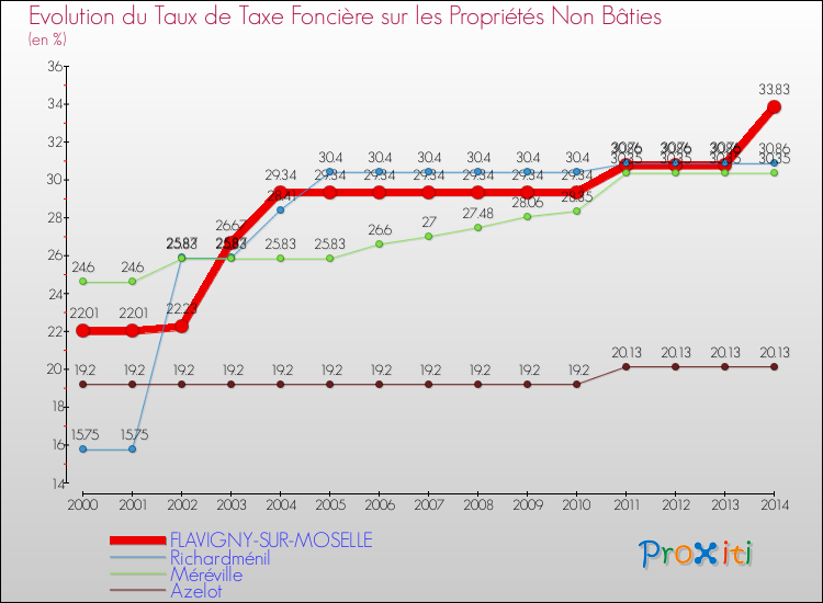 Evolution du taux de la taxe foncière sur les immeubles et terrains non batis pour FLAVIGNY-SUR-MOSELLE et les communes proches de 2000 à 2014 Comparaison des taux de la taxe foncière sur les immeubles et terrains non batis pour FLAVIGNY-SUR-MOSELLE et les communes voisines de 2000 à 2014