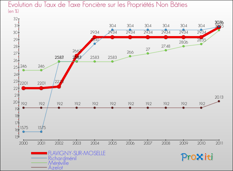 Evolution du taux de la taxe foncière sur les immeubles et terrains non batis pour FLAVIGNY-SUR-MOSELLE et les communes proches Comparaison des taux de la taxe foncière sur les immeubles et terrains non batis pour FLAVIGNY-SUR-MOSELLE et les communes voisines