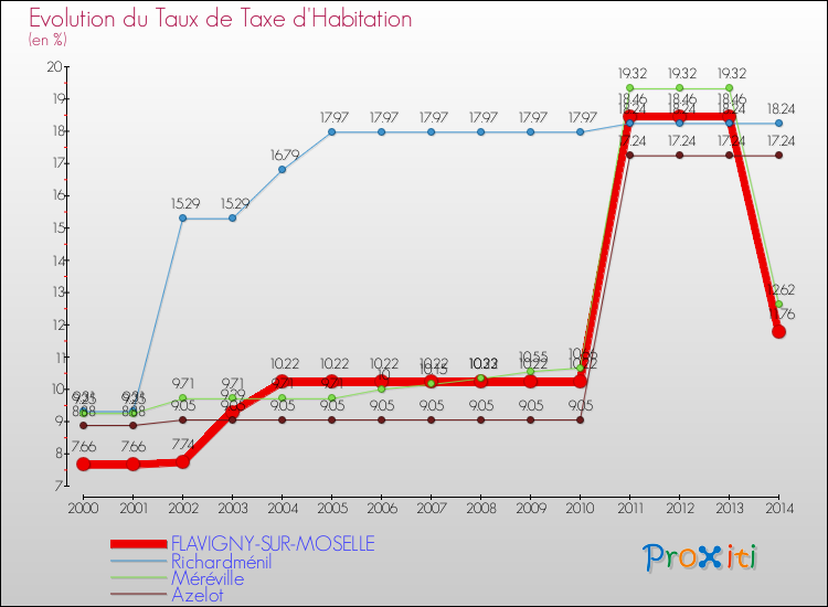 Evolution du taux de la taxe d'habitation pour FLAVIGNY-SUR-MOSELLE et les communes proches de 2000 à 2014 Comparaison des taux de la taxe d'habitation pour FLAVIGNY-SUR-MOSELLE et les communes voisines de 2000 à 2014