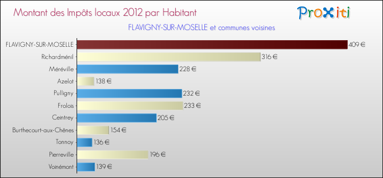 Montant des impôts locaux par Habitant pour FLAVIGNY-SUR-MOSELLE et les communes proches Comparaison des impôts locaux par habitant pour FLAVIGNY-SUR-MOSELLE et les communes voisines