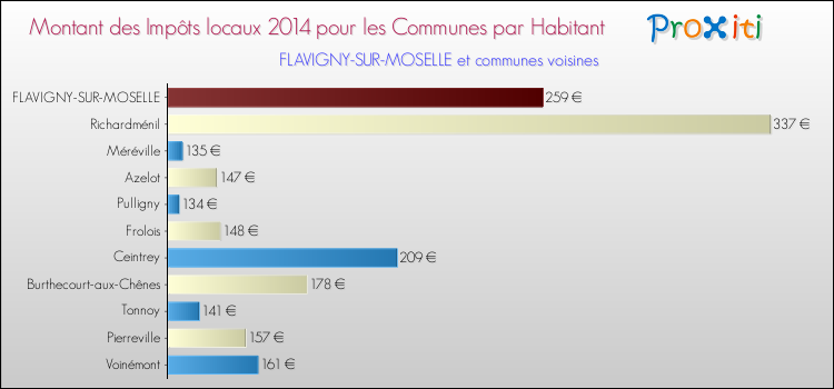 Montant des impôts locaux par Habitant pour FLAVIGNY-SUR-MOSELLE et les communes proches en 2014 Comparaison des impôts locaux par habitant pour FLAVIGNY-SUR-MOSELLE et les communes voisines en 2014