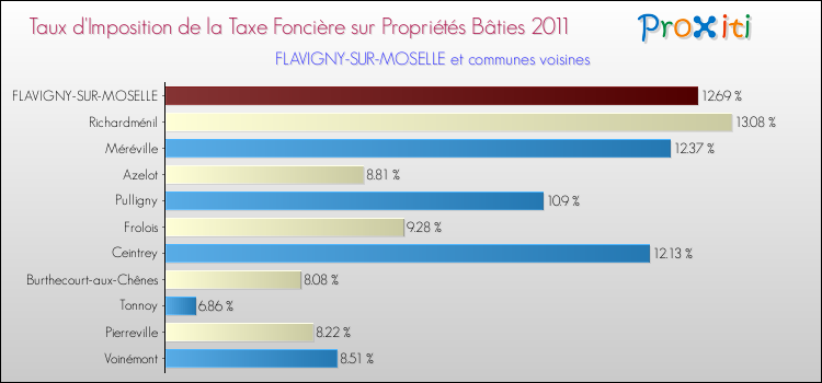 Taux d'imposition de la taxe foncière sur le bati 2011 pour FLAVIGNY-SUR-MOSELLE et les communes proches Comparaison des taux d'imposition de la taxe foncière sur le bati 2011 pour FLAVIGNY-SUR-MOSELLE et les communes voisines