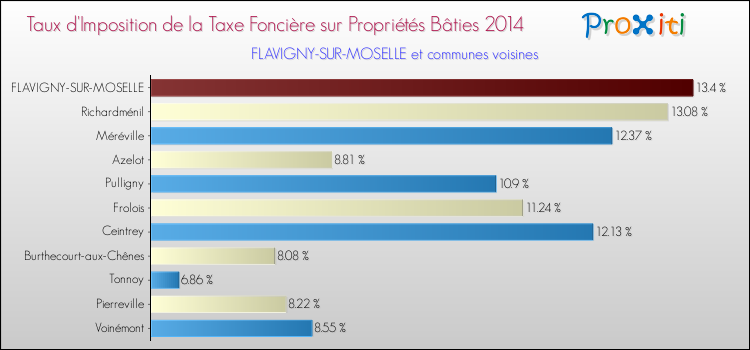 Taux d'imposition de la taxe foncière sur le bati 2014 pour FLAVIGNY-SUR-MOSELLE et les communes proches Comparaison des taux d'imposition de la taxe foncière sur le bati 2014 pour FLAVIGNY-SUR-MOSELLE et les communes voisines