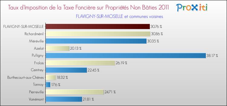 Taux d'imposition de la taxe foncière sur les immeubles et terrains non batis 2011 pour FLAVIGNY-SUR-MOSELLE et les communes proches Comparaison des taux d'imposition de la taxe foncière sur les immeubles et terrains non batis 2011 pour FLAVIGNY-SUR-MOSELLE et les communes voisines