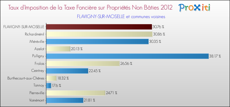 Taux d'imposition de la taxe foncière sur les immeubles et terrains non batis 2012 pour FLAVIGNY-SUR-MOSELLE et les communes proches Comparaison des taux d'imposition de la taxe foncière sur les immeubles et terrains non batis 2012 pour FLAVIGNY-SUR-MOSELLE et les communes voisines