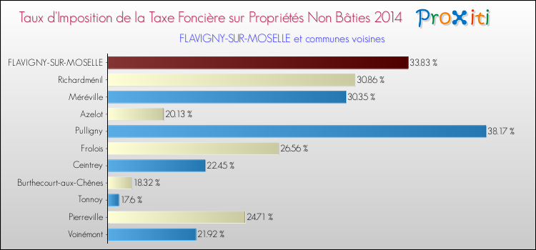 Taux d'imposition de la taxe foncière sur les immeubles et terrains non batis 2014 pour FLAVIGNY-SUR-MOSELLE et les communes proches Comparaison des taux d'imposition de la taxe foncière sur les immeubles et terrains non batis 2014 pour FLAVIGNY-SUR-MOSELLE et les communes voisines