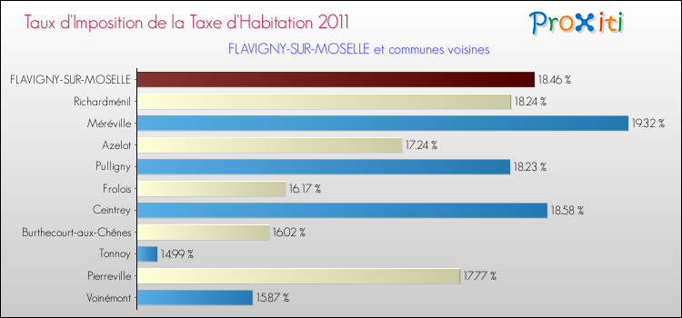 Taux d'imposition de la taxe d'habitation 2011 pour FLAVIGNY-SUR-MOSELLE et les communes proches Comparaison des taux d'imposition de la taxe d'habitation 2011 pour FLAVIGNY-SUR-MOSELLE et les communes voisines