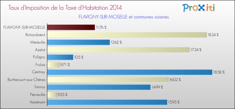 Taux d'imposition de la taxe d'habitation 2014 pour FLAVIGNY-SUR-MOSELLE et les communes proches Comparaison des taux d'imposition de la taxe d'habitation 2014 pour FLAVIGNY-SUR-MOSELLE et les communes voisines