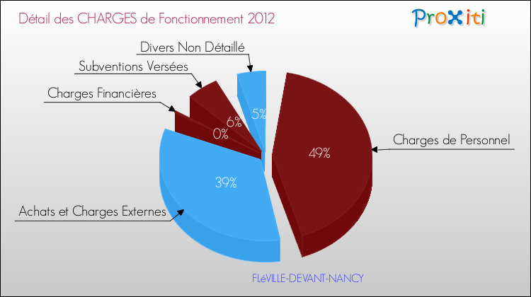 Décomposition des Charges de Fonctionnement 2012 de la commune de FLéVILLE-DEVANT-NANCY Charges de Fonctionnement 2012 pour la commune de FLéVILLE-DEVANT-NANCY