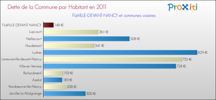 Dette par habitant de la commune en 2011 pour FLéVILLE-DEVANT-NANCY et les communes proches Comparaison de la dette par habitant de la commune en 2011 pour FLéVILLE-DEVANT-NANCY et les communes voisines