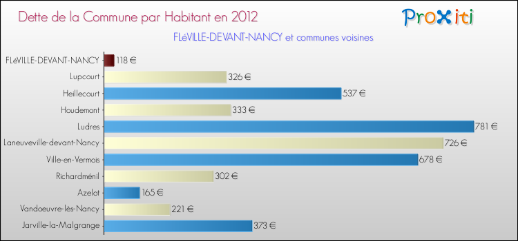 Dette par habitant de la commune en 2012 pour FLéVILLE-DEVANT-NANCY et les communes proches Comparaison de la dette par habitant de la commune en 2012 pour FLéVILLE-DEVANT-NANCY et les communes voisines