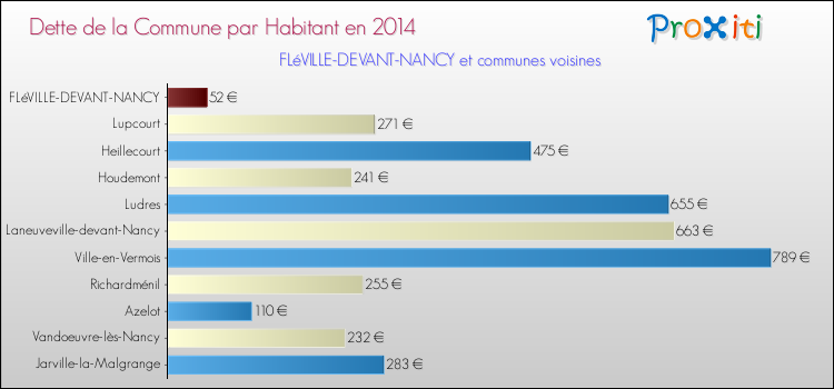 Dette par habitant de la commune en 2014 pour FLéVILLE-DEVANT-NANCY et les communes proches Comparaison de la dette par habitant de la commune en 2014 pour FLéVILLE-DEVANT-NANCY et les communes voisines