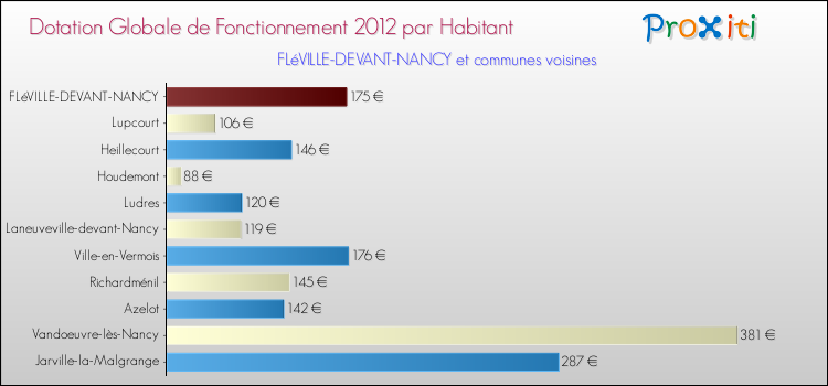Montant des dotations globales de fonctionnement DGF par Habitant pour FLéVILLE-DEVANT-NANCY et les communes proches Comparaison des des dotations globales de fonctionnement DGF par habitant pour FLéVILLE-DEVANT-NANCY et les communes voisines