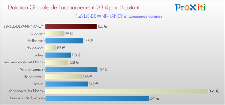Montant des dotations globales de fonctionnement DGF par Habitant pour FLéVILLE-DEVANT-NANCY et les communes proches en 2014. Comparaison des des dotations globales de fonctionnement DGF par habitant pour FLéVILLE-DEVANT-NANCY et les communes voisines en 2014.