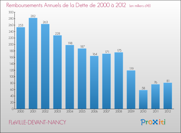 Evolution de l'annuité de la dette pour la commune de FLéVILLE-DEVANT-NANCY de 2000 à 2012 Annuités de la dette pour FLéVILLE-DEVANT-NANCY de 2000 à 2012