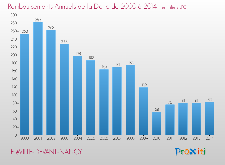 Evolution de l'annuité de la dette pour la commune de FLéVILLE-DEVANT-NANCY de 2000 à 2014 Annuités de la dette pour FLéVILLE-DEVANT-NANCY de 2000 à 2014