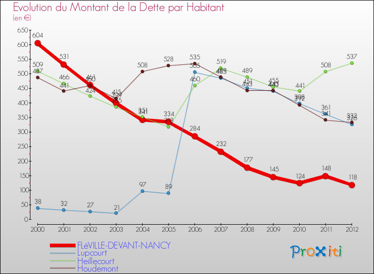 Evolution de la dette par habitant pour la commune de FLéVILLE-DEVANT-NANCY et les communes proches de 2000 à 2012 Comparaison de la dette par habitant pour FLéVILLE-DEVANT-NANCY et les communes voisines de 2000 à 2012