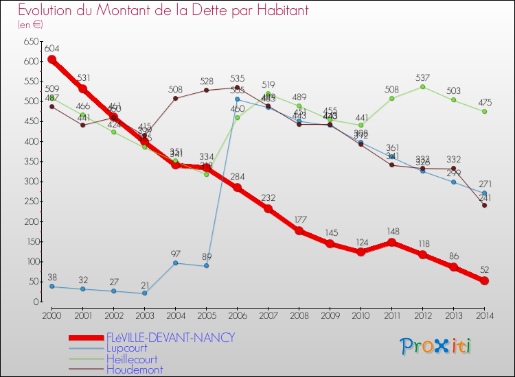 Evolution de la dette par habitant pour la commune de FLéVILLE-DEVANT-NANCY et les communes proches de 2000 à 2014 Comparaison de la dette par habitant pour FLéVILLE-DEVANT-NANCY et les communes voisines de 2000 à 2014