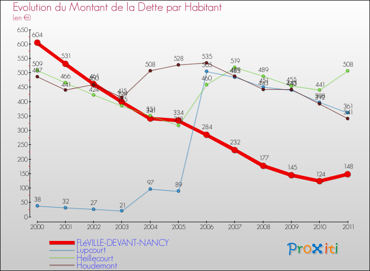 Evolution de la dette par habitant pour la commune de FLéVILLE-DEVANT-NANCY et les communes proches Comparaison de la dette par habitant pour FLéVILLE-DEVANT-NANCY et les communes voisines