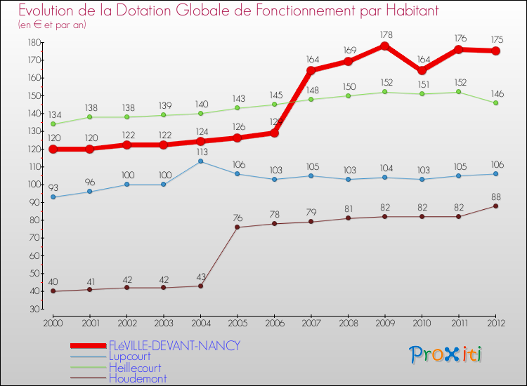 Evolution et montant de la dotation globale de fonctionnement par Habitant pour FLéVILLE-DEVANT-NANCY et les communes proches Comparaison des dotations globales de fonctionnement par habitant pour FLéVILLE-DEVANT-NANCY et les communes voisines