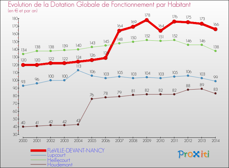 Evolution et montant de la dotation globale de fonctionnement par Habitant pour FLéVILLE-DEVANT-NANCY et les communes proches de 2000 à 2014. Comparaison des dotations globales de fonctionnement par habitant pour FLéVILLE-DEVANT-NANCY et les communes voisines de 2000 à 2014.