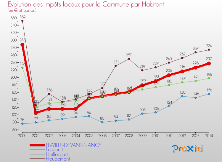 Evolution et montant des impôts locaux par Habitant pour FLéVILLE-DEVANT-NANCY et les communes proches de 2000 à 2014 Comparaison des impôts locaux par habitant pour FLéVILLE-DEVANT-NANCY et les communes voisines de 2000 à 2014