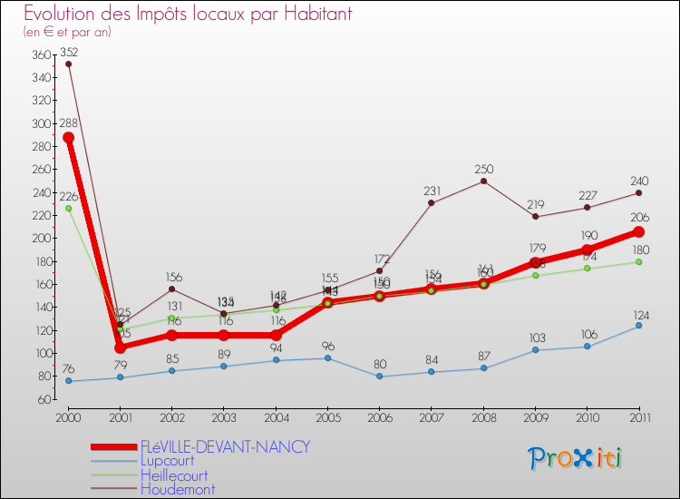 Evolution et montant des impôts locaux par Habitant pour FLéVILLE-DEVANT-NANCY et les communes proches Comparaison des impôts locaux par habitant pour FLéVILLE-DEVANT-NANCY et les communes voisines