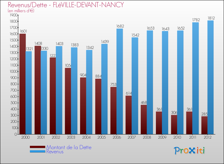 Evolution comparée de la dette et des revenus pour la commune de FLéVILLE-DEVANT-NANCY de 2000 à 2012 Comparaison de la dette et des revenus pour FLéVILLE-DEVANT-NANCY de 2000 à 2012