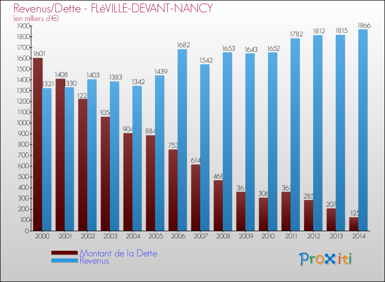 Evolution comparée de la dette et des revenus pour la commune de FLéVILLE-DEVANT-NANCY de 2000 à 2014 Comparaison de la dette et des revenus pour FLéVILLE-DEVANT-NANCY de 2000 à 2014