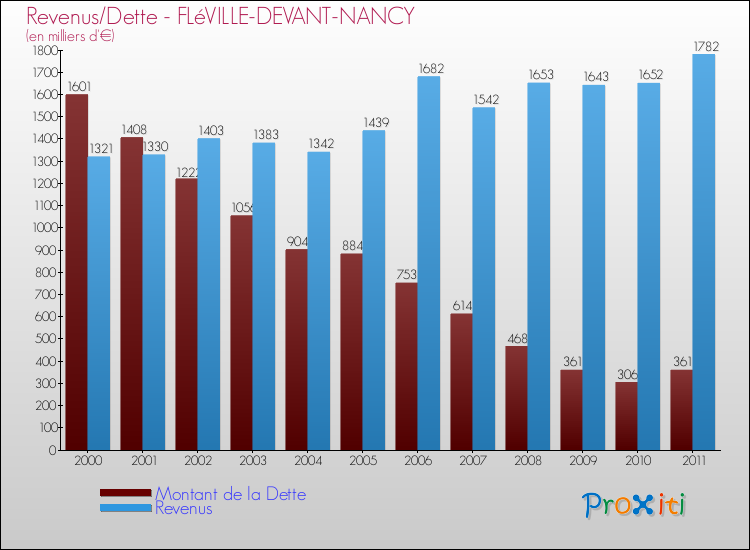 Evolution comparée de la dette et des revenus pour la commune de FLéVILLE-DEVANT-NANCY de 2000 à 2011 Comparaison de la dette et des revenus pour FLéVILLE-DEVANT-NANCY de 2000 à 2011