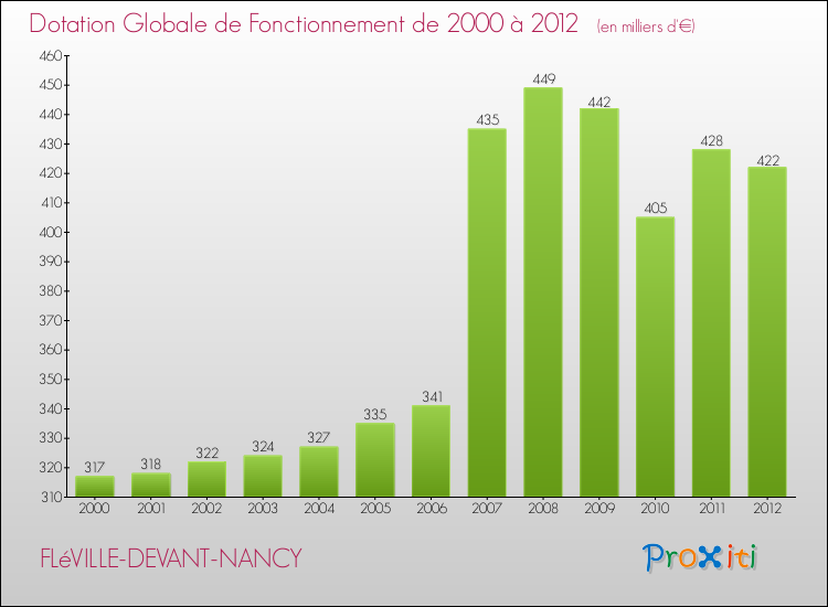 Evolution du montant de la Dotation Globale de Fonctionnement pour la commune de FLéVILLE-DEVANT-NANCY de 2000 à 2012 Evolution du montant de la Dotation Globale de Fonctionnement pour FLéVILLE-DEVANT-NANCY de 2000 à 2012