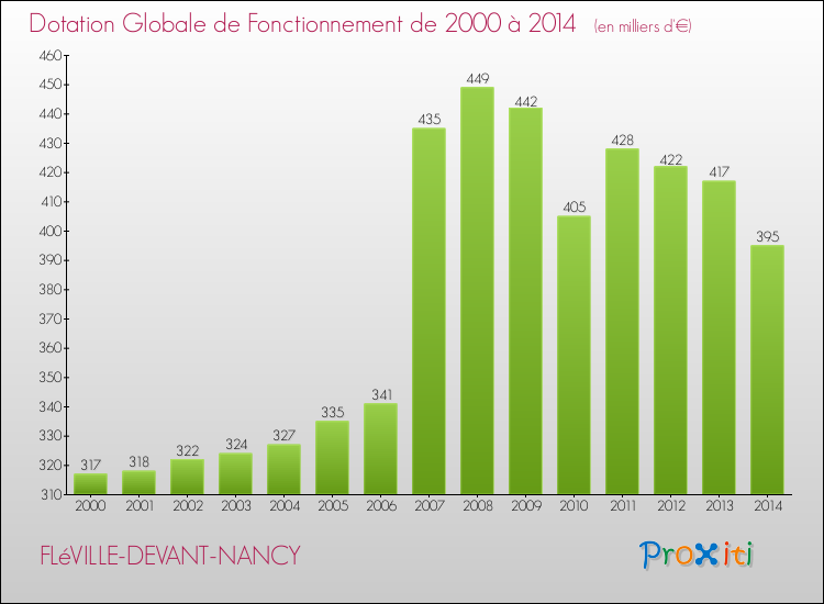 Evolution du montant de la Dotation Globale de Fonctionnement pour la commune de FLéVILLE-DEVANT-NANCY de 2000 à 2014 Evolution du montant de la Dotation Globale de Fonctionnement pour FLéVILLE-DEVANT-NANCY de 2000 à 2014