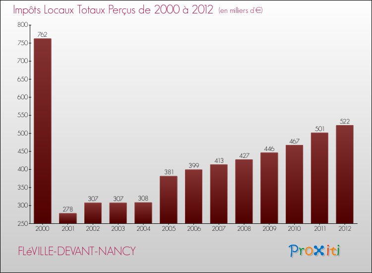 Evolution des Impôts Locaux pour la commune de FLéVILLE-DEVANT-NANCY de 2000 à 2012 Evolution des Impôts Locaux pour FLéVILLE-DEVANT-NANCY de 2000 à 2012