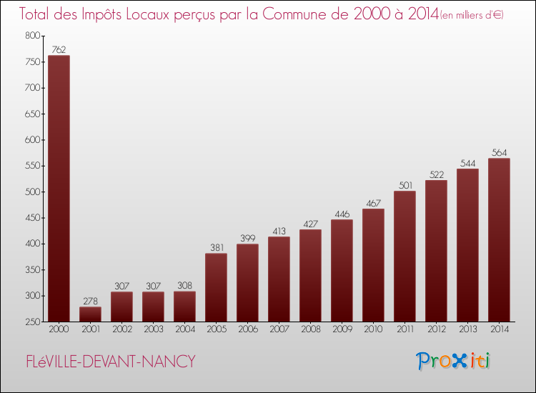 Evolution des Impôts Locaux pour la commune de FLéVILLE-DEVANT-NANCY de 2000 à 2014 Evolution des Impôts Locaux pour FLéVILLE-DEVANT-NANCY de 2000 à 2014
