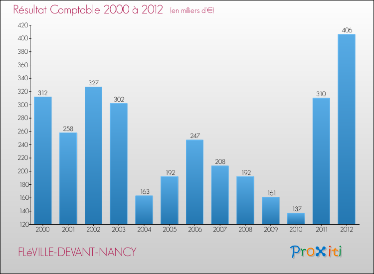 Evolution du résultat comptable pour la commune de FLéVILLE-DEVANT-NANCY de 2000 à 2012 Evolution du résultat comptable pour FLéVILLE-DEVANT-NANCY de 2000 à 2012