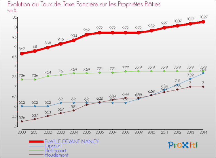 Evolution du taux de la taxe foncière sur le bati pour FLéVILLE-DEVANT-NANCY et les communes proches de 2000 à 2014 Comparaison des taux de taxe foncière sur le bati pour FLéVILLE-DEVANT-NANCY et les communes voisines de 2000 à 2014