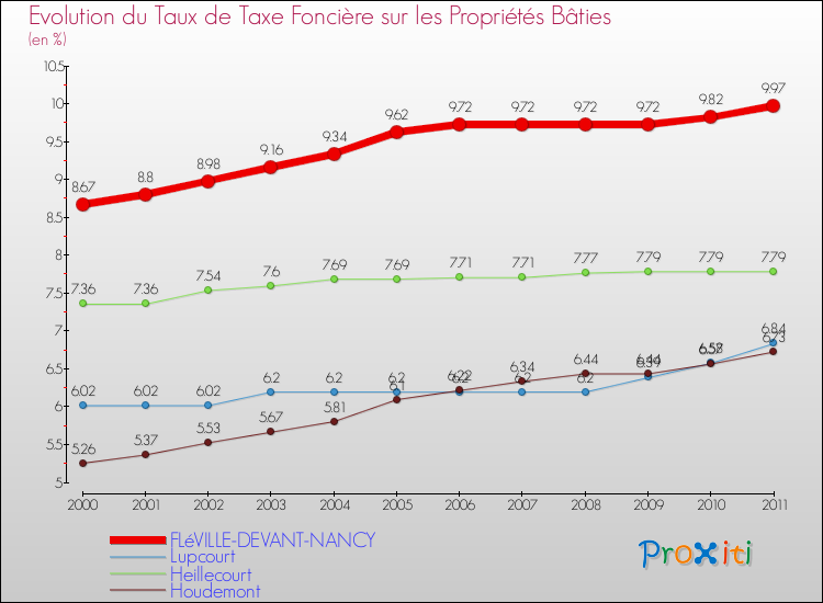 Evolution du taux de la taxe foncière sur le bati pour FLéVILLE-DEVANT-NANCY et les communes proches Comparaison des taux de taxe foncière sur le bati pour FLéVILLE-DEVANT-NANCY et les communes voisines